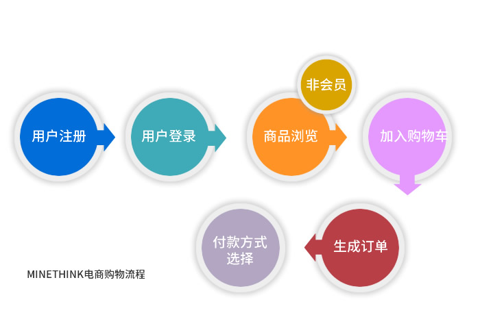 美因互動電商購物流程 流程.jpg